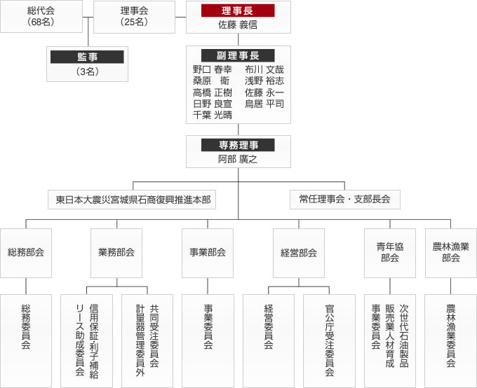 石油組合員組織図