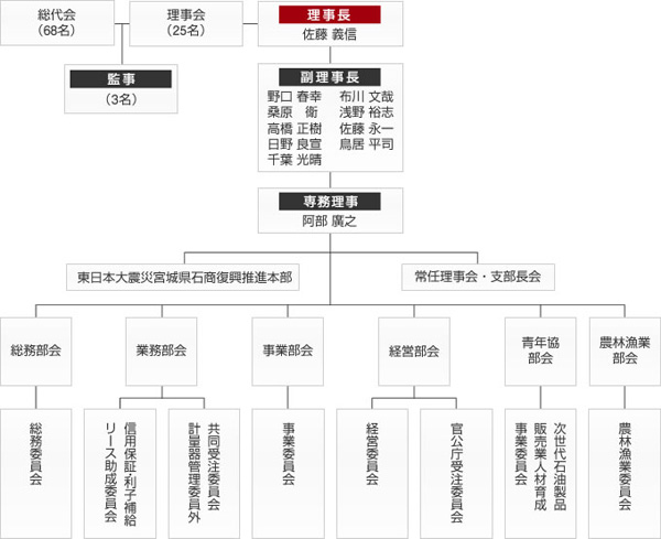 組織構成図